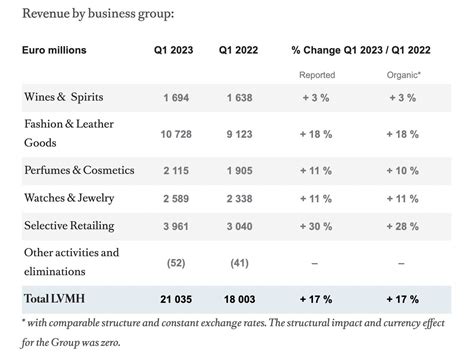 lvmh total revenue|louis vuitton revenue 2023.